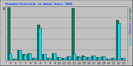Stunden-Statistik im Monat Maerz 2026