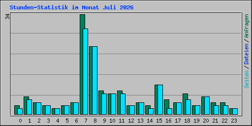 Stunden-Statistik im Monat Juli 2026