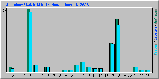 Stunden-Statistik im Monat August 2026