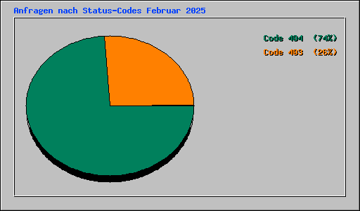 Anfragen nach Status-Codes Februar 2025