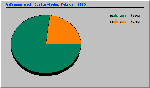 Anfragen nach Status-Codes Februar 2026