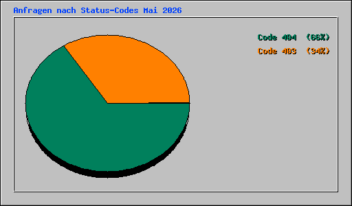 Anfragen nach Status-Codes Mai 2026