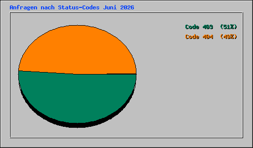 Anfragen nach Status-Codes Juni 2026