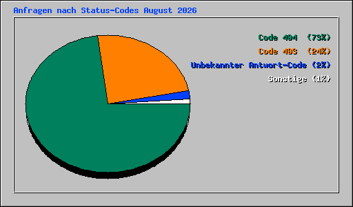 Anfragen nach Status-Codes August 2026
