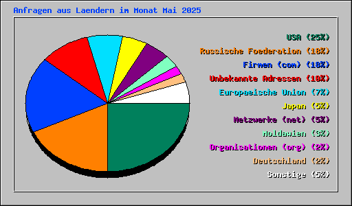 Anfragen aus Laendern im Monat Mai 2025