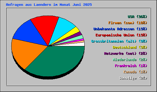 Anfragen aus Laendern im Monat Juni 2025
