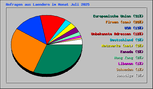 Anfragen aus Laendern im Monat Juli 2025