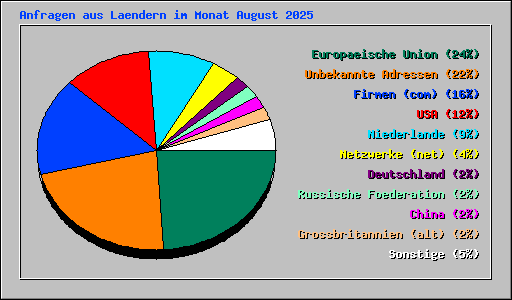 Anfragen aus Laendern im Monat August 2025