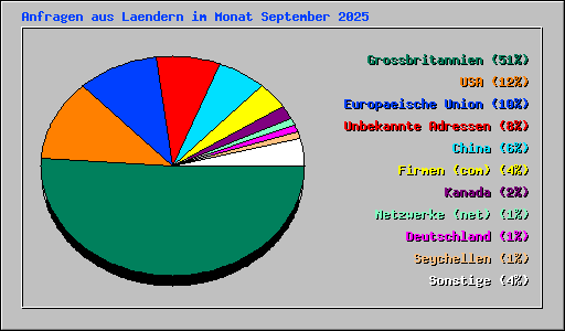 Anfragen aus Laendern im Monat September 2025