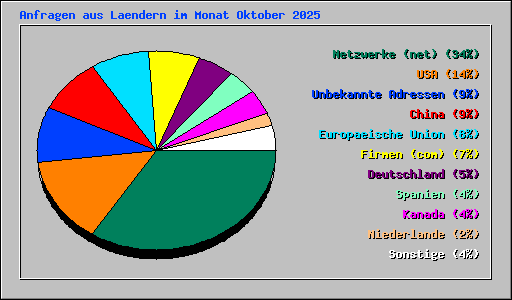 Anfragen aus Laendern im Monat Oktober 2025