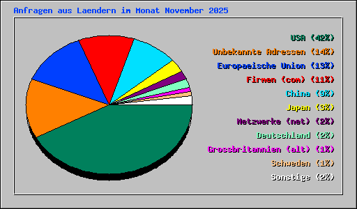 Anfragen aus Laendern im Monat November 2025