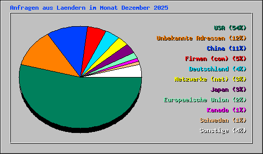 Anfragen aus Laendern im Monat Dezember 2025