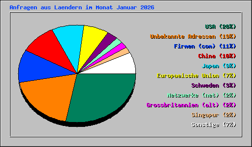 Anfragen aus Laendern im Monat Januar 2026