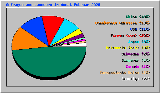 Anfragen aus Laendern im Monat Februar 2026