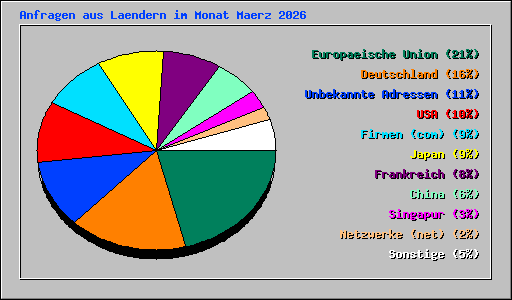 Anfragen aus Laendern im Monat Maerz 2026