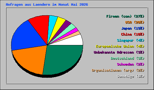 Anfragen aus Laendern im Monat Mai 2026