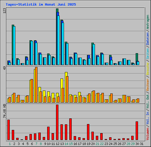 Tages-Statistik im Monat Juni 2025