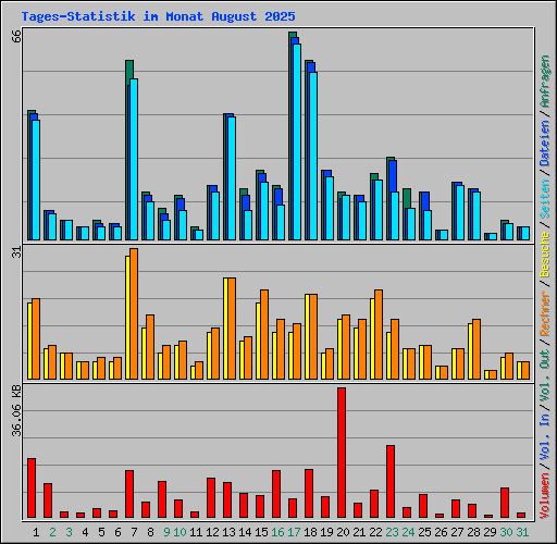 Tages-Statistik im Monat August 2025