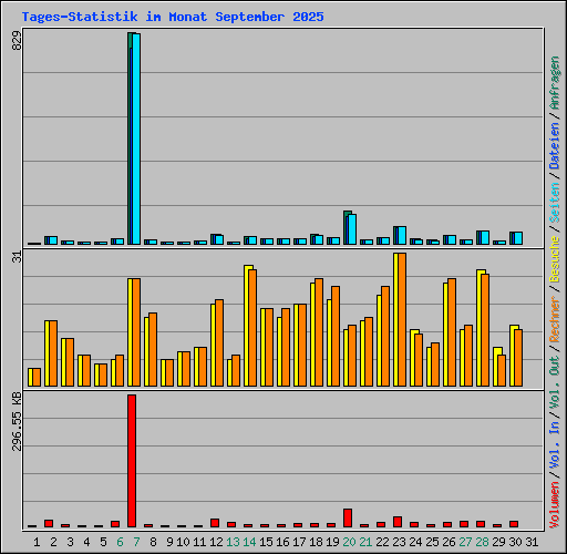 Tages-Statistik im Monat September 2025