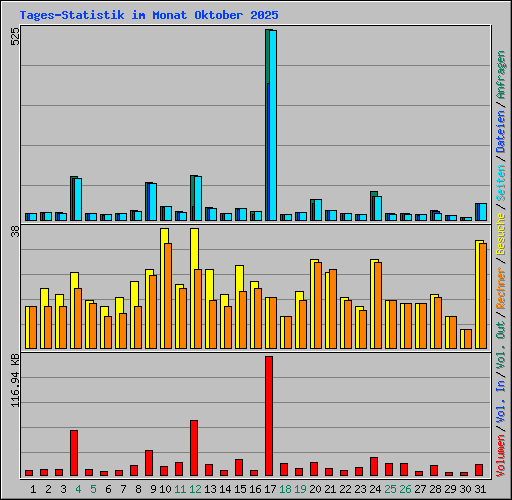 Tages-Statistik im Monat Oktober 2025