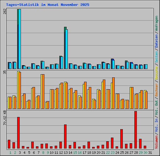 Tages-Statistik im Monat November 2025