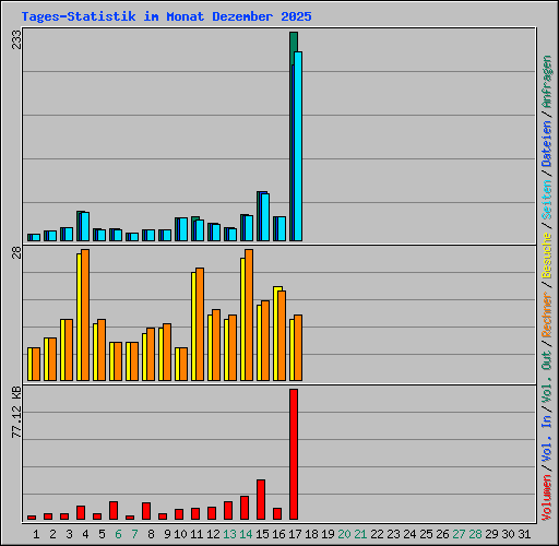 Tages-Statistik im Monat Dezember 2025