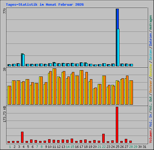 Tages-Statistik im Monat Februar 2026