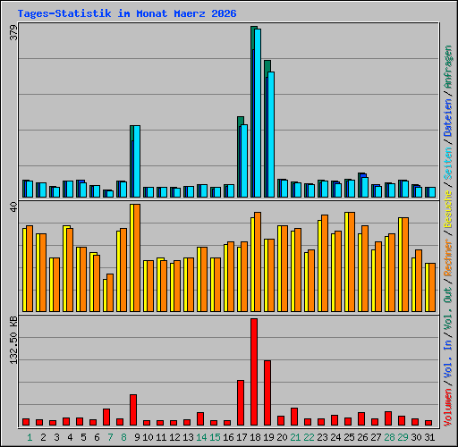 Tages-Statistik im Monat Maerz 2026
