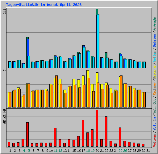 Tages-Statistik im Monat April 2026