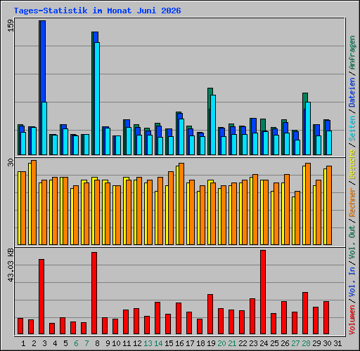 Tages-Statistik im Monat Juni 2026