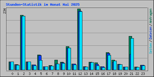 Stunden-Statistik im Monat Mai 2025
