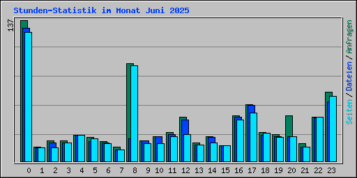 Stunden-Statistik im Monat Juni 2025