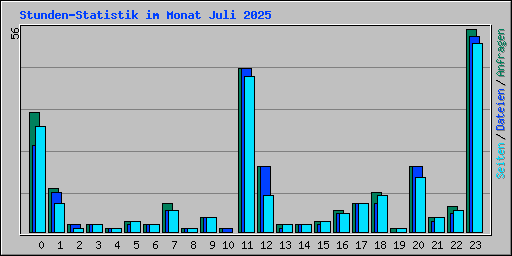 Stunden-Statistik im Monat Juli 2025