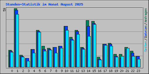 Stunden-Statistik im Monat August 2025