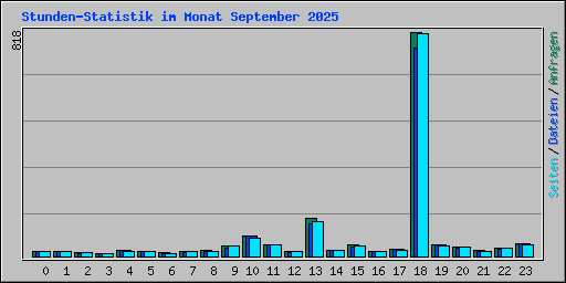 Stunden-Statistik im Monat September 2025