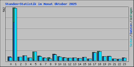 Stunden-Statistik im Monat Oktober 2025