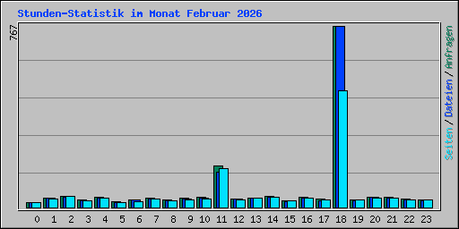 Stunden-Statistik im Monat Februar 2026