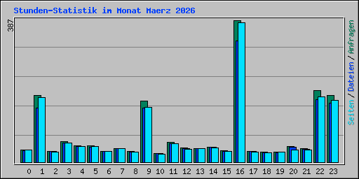 Stunden-Statistik im Monat Maerz 2026