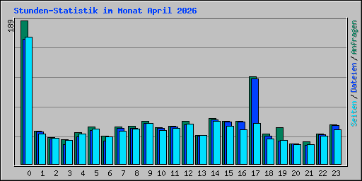Stunden-Statistik im Monat April 2026