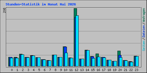 Stunden-Statistik im Monat Mai 2026