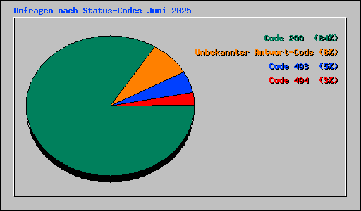 Anfragen nach Status-Codes Juni 2025