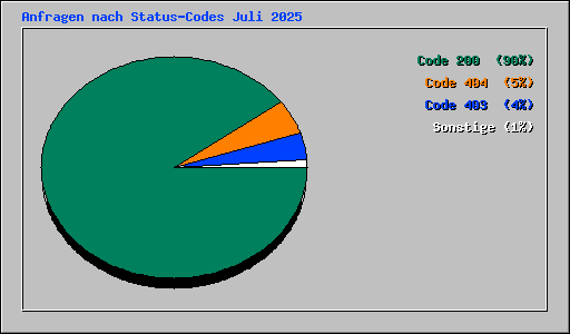 Anfragen nach Status-Codes Juli 2025