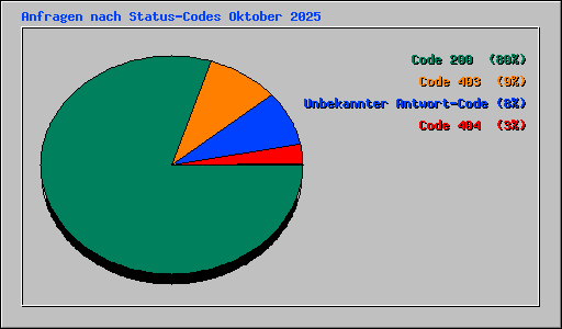 Anfragen nach Status-Codes Oktober 2025