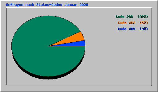 Anfragen nach Status-Codes Januar 2026