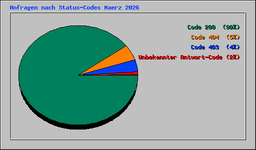 Anfragen nach Status-Codes Maerz 2026
