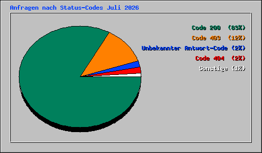 Anfragen nach Status-Codes Juli 2026