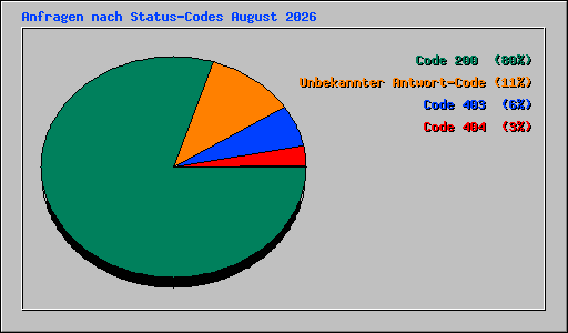 Anfragen nach Status-Codes August 2026